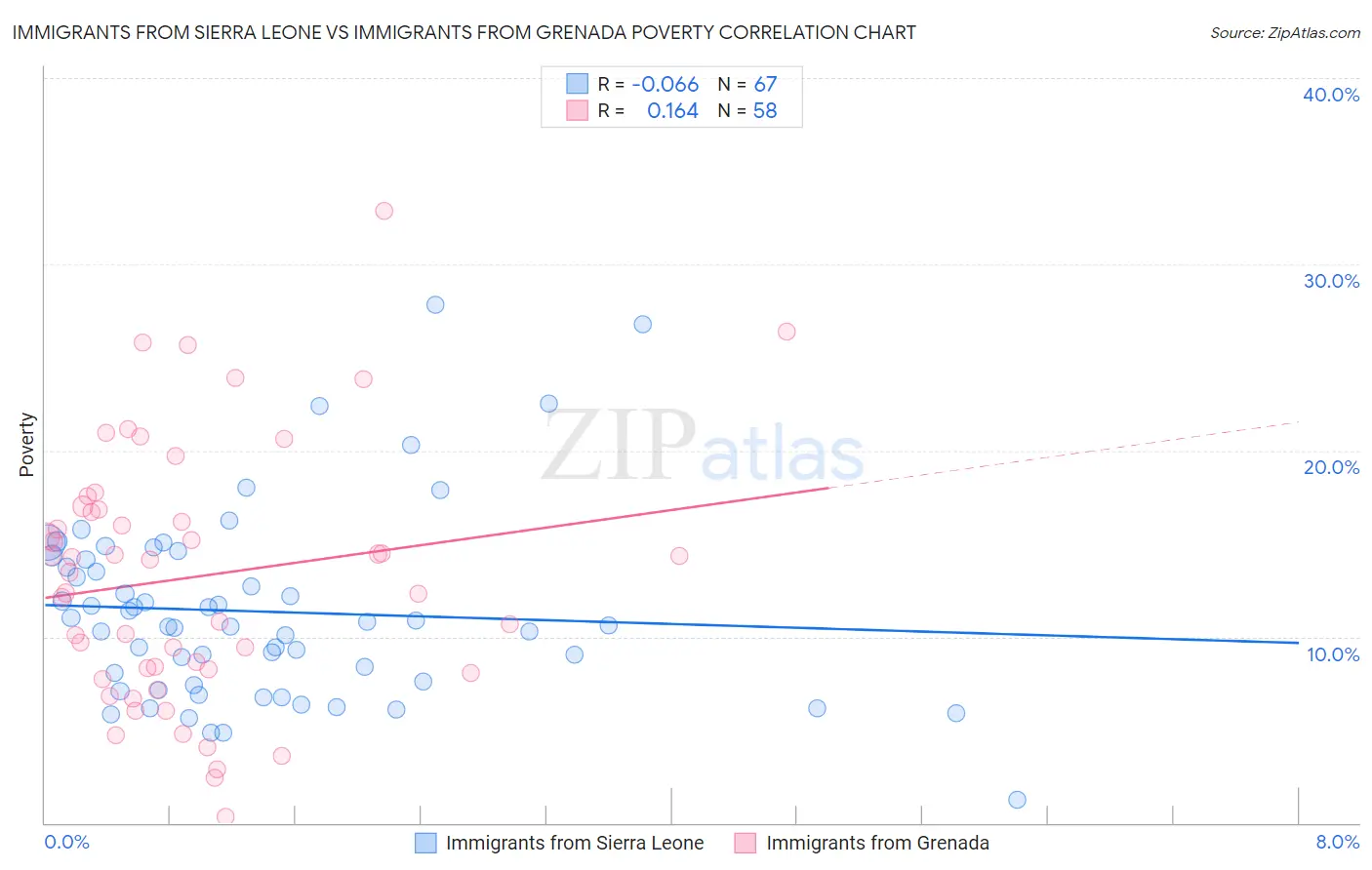 Immigrants from Sierra Leone vs Immigrants from Grenada Poverty