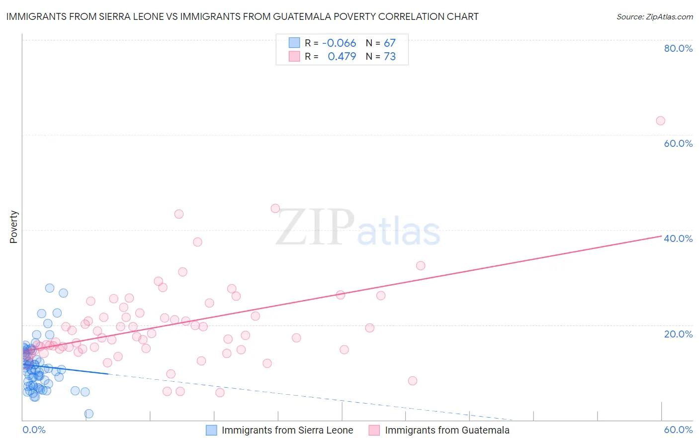 Immigrants from Sierra Leone vs Immigrants from Guatemala Poverty