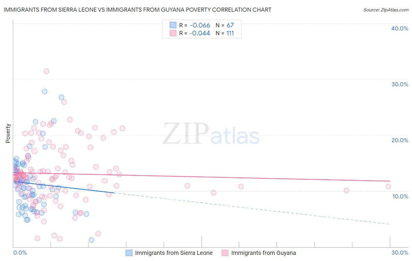 Immigrants from Sierra Leone vs Immigrants from Guyana Poverty