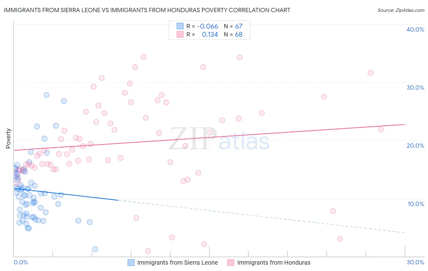 Immigrants from Sierra Leone vs Immigrants from Honduras Poverty