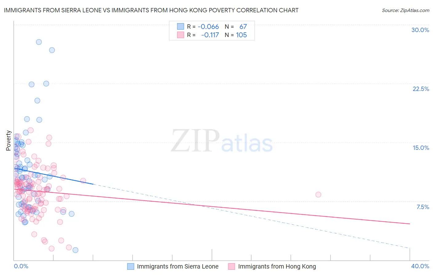 Immigrants from Sierra Leone vs Immigrants from Hong Kong Poverty