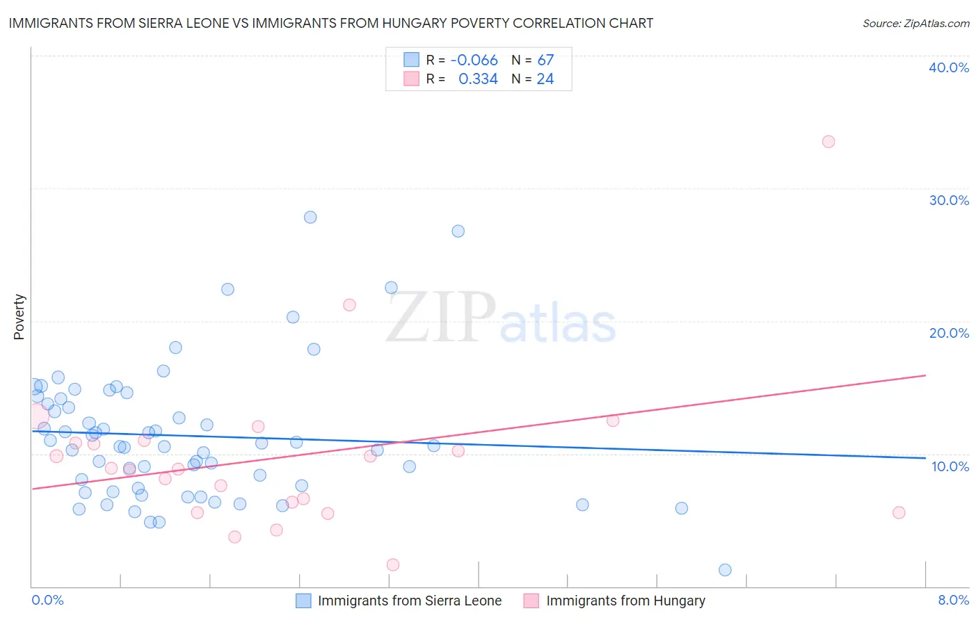 Immigrants from Sierra Leone vs Immigrants from Hungary Poverty