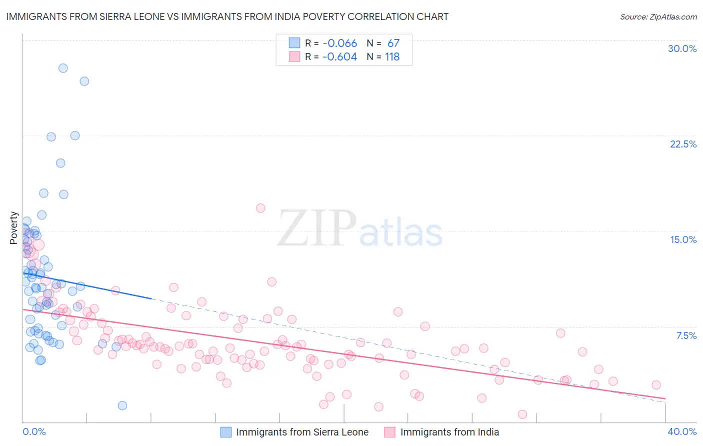 Immigrants from Sierra Leone vs Immigrants from India Poverty