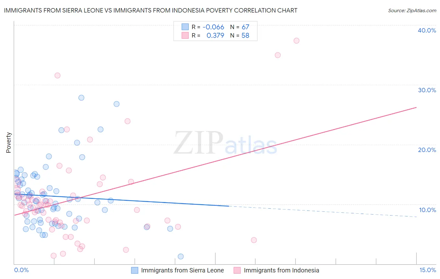 Immigrants from Sierra Leone vs Immigrants from Indonesia Poverty