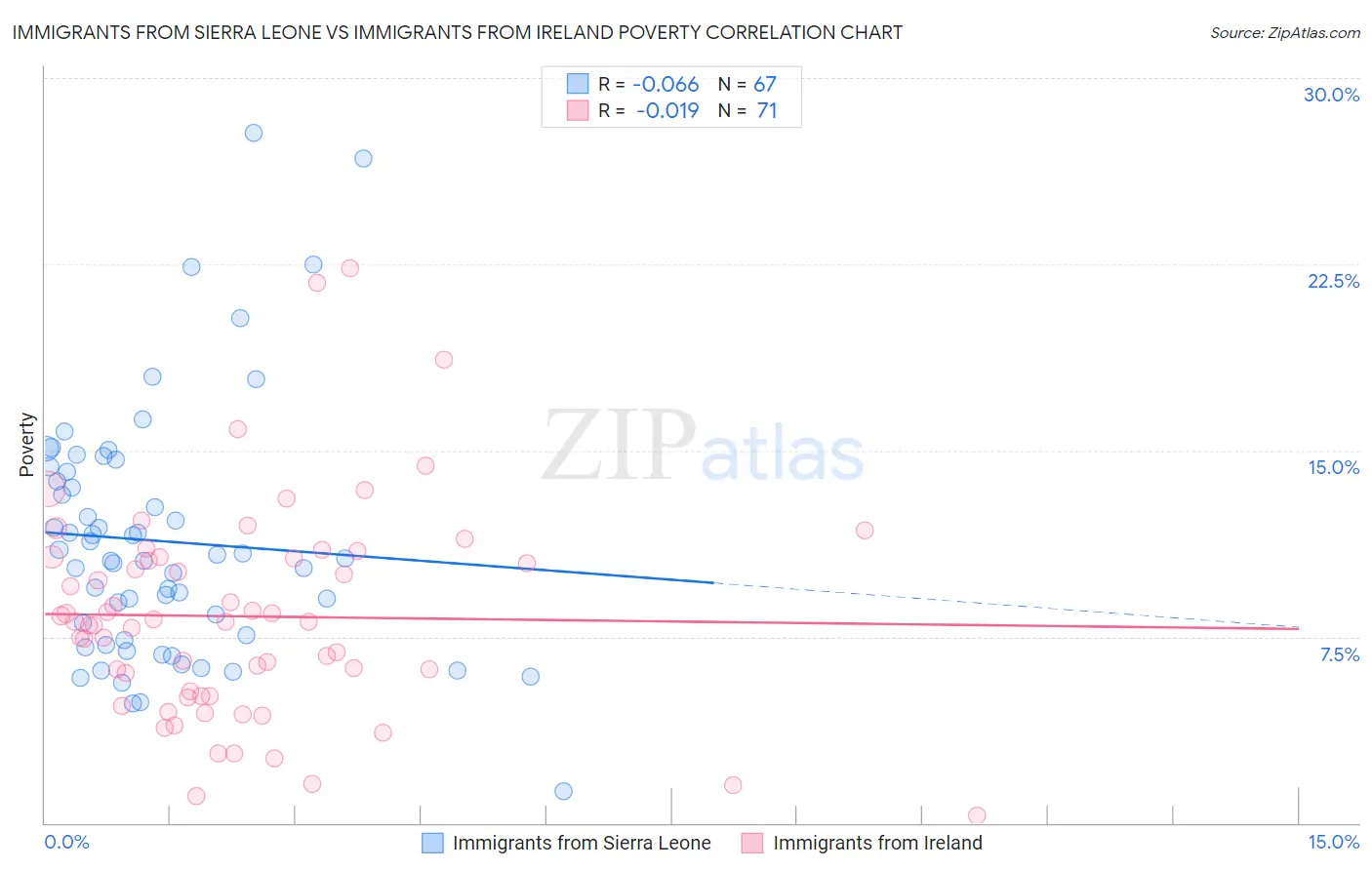 Immigrants from Sierra Leone vs Immigrants from Ireland Poverty