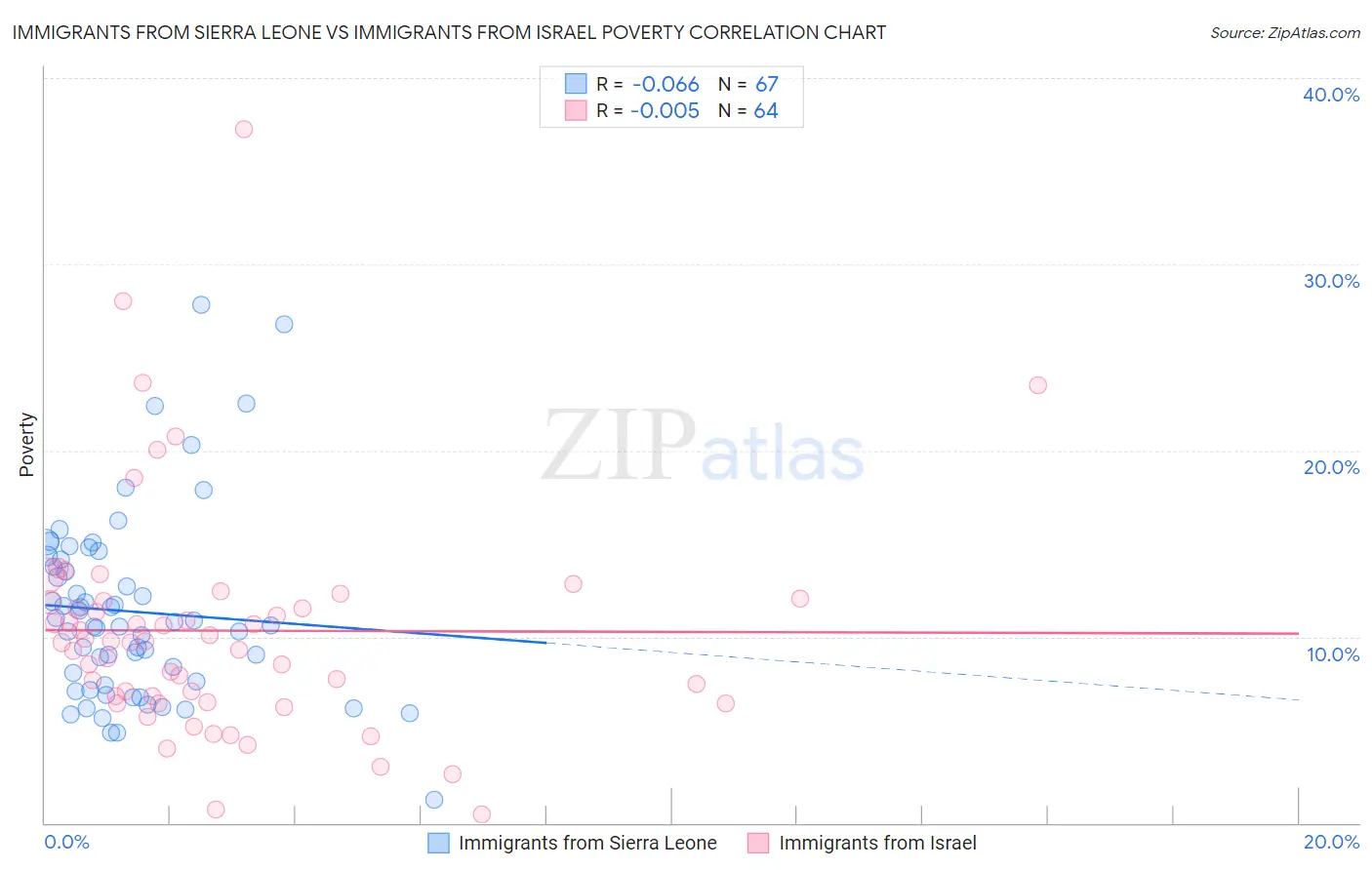 Immigrants from Sierra Leone vs Immigrants from Israel Poverty
