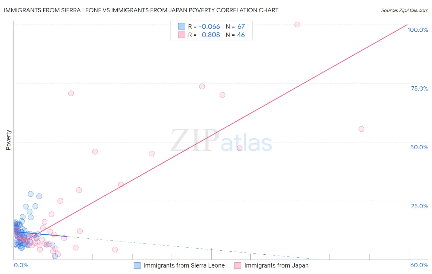 Immigrants from Sierra Leone vs Immigrants from Japan Poverty