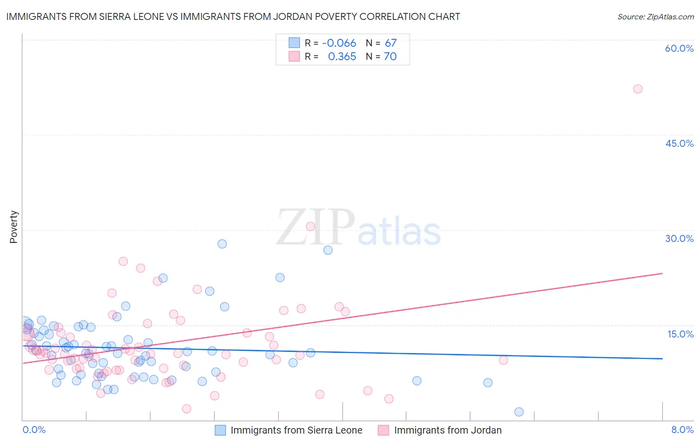 Immigrants from Sierra Leone vs Immigrants from Jordan Poverty