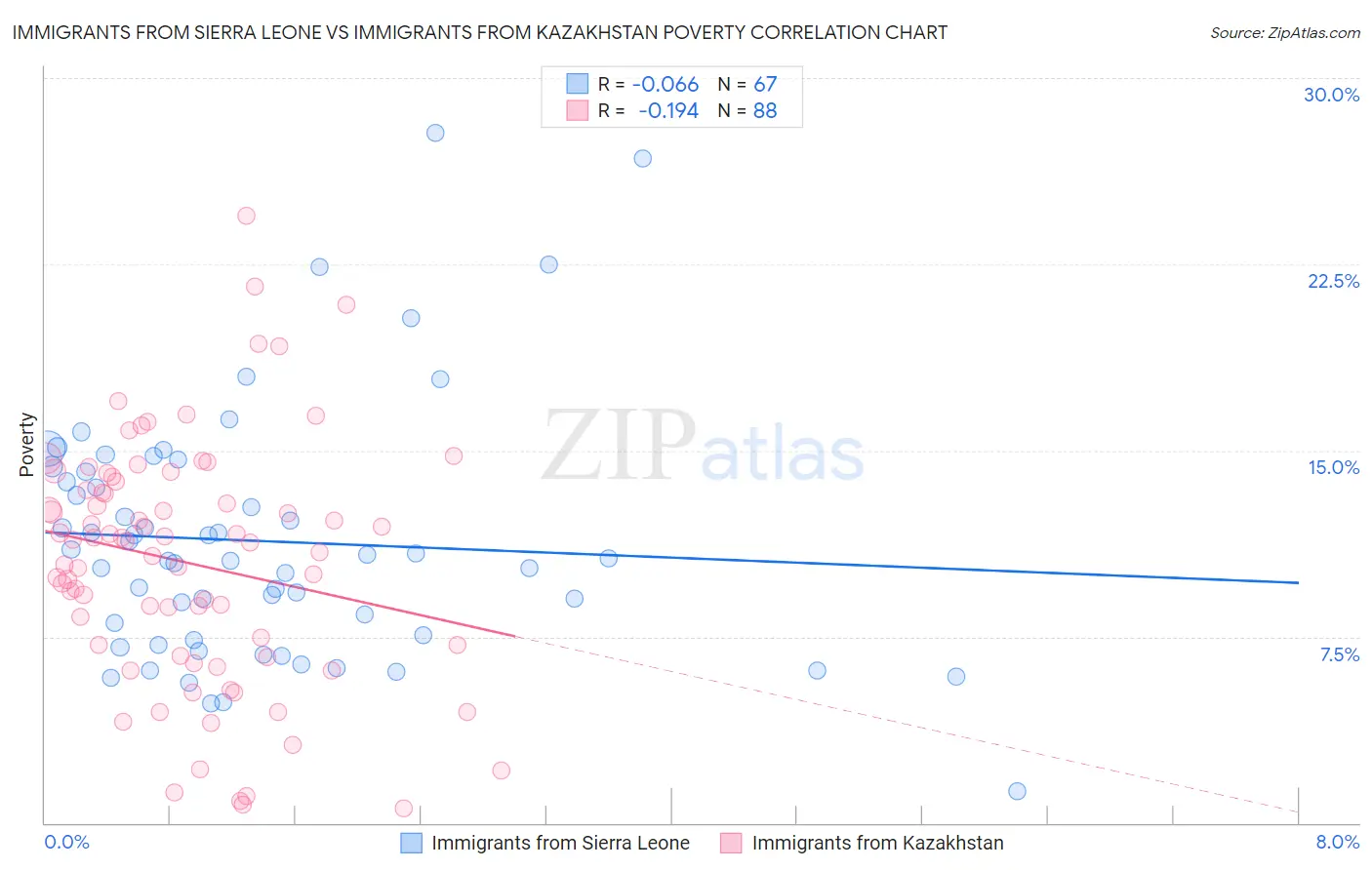 Immigrants from Sierra Leone vs Immigrants from Kazakhstan Poverty
