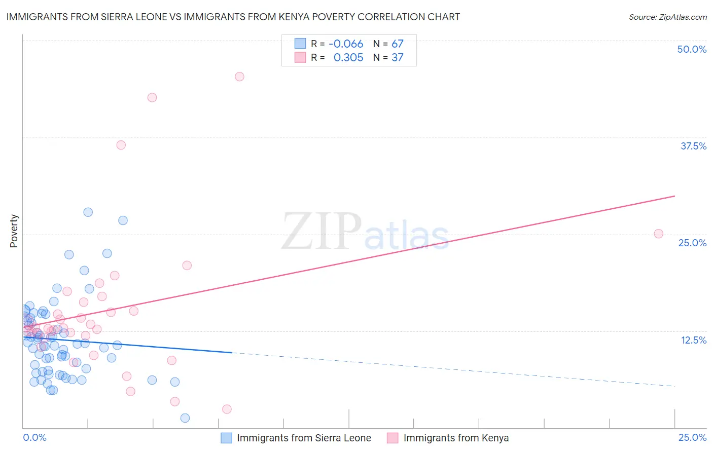 Immigrants from Sierra Leone vs Immigrants from Kenya Poverty