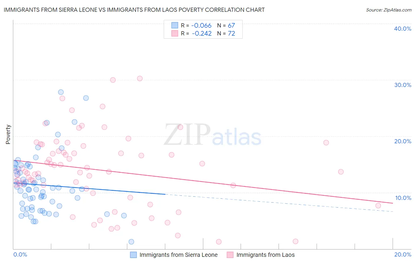 Immigrants from Sierra Leone vs Immigrants from Laos Poverty