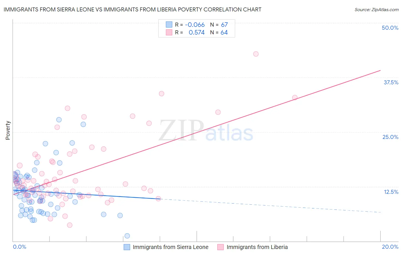 Immigrants from Sierra Leone vs Immigrants from Liberia Poverty