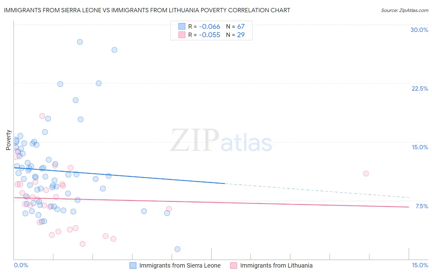 Immigrants from Sierra Leone vs Immigrants from Lithuania Poverty
