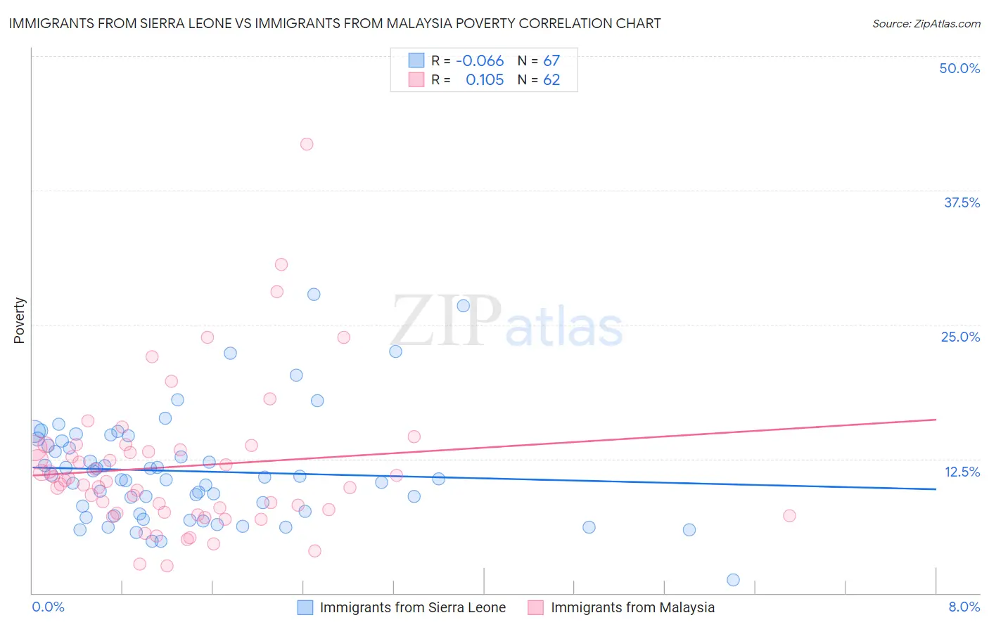 Immigrants from Sierra Leone vs Immigrants from Malaysia Poverty