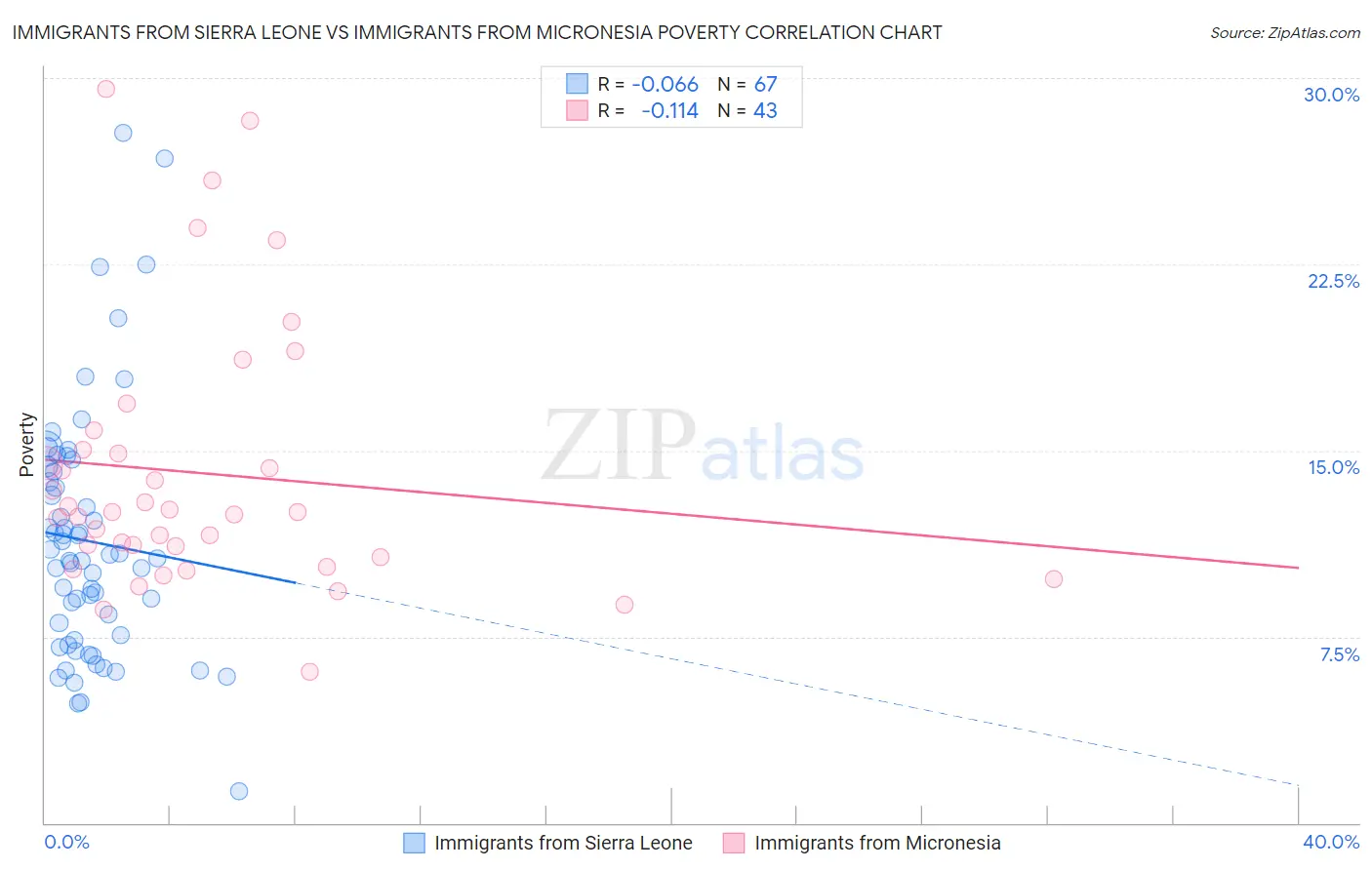 Immigrants from Sierra Leone vs Immigrants from Micronesia Poverty