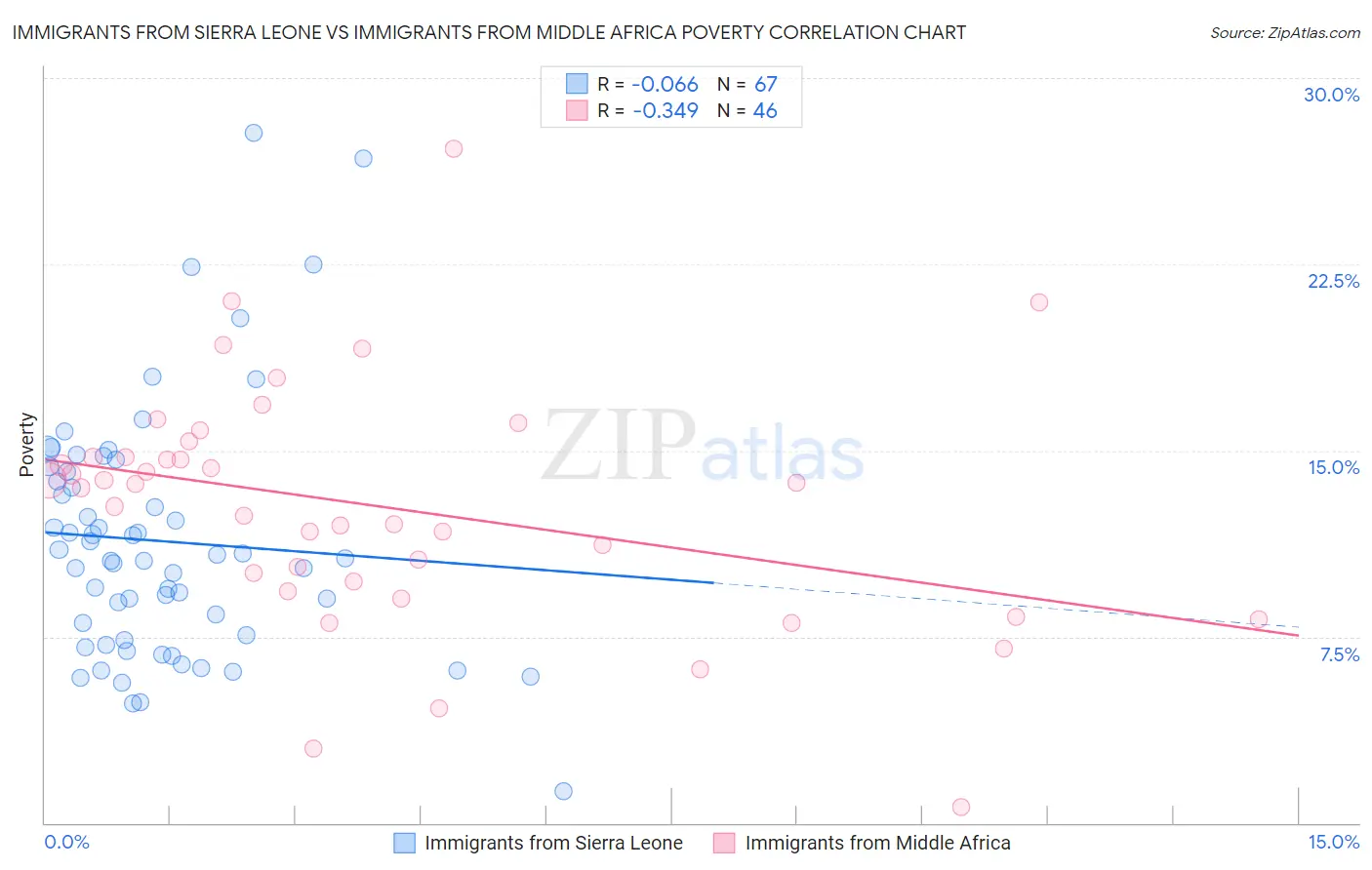 Immigrants from Sierra Leone vs Immigrants from Middle Africa Poverty