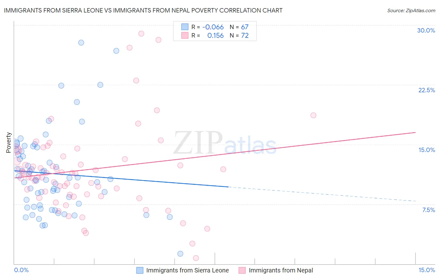 Immigrants from Sierra Leone vs Immigrants from Nepal Poverty