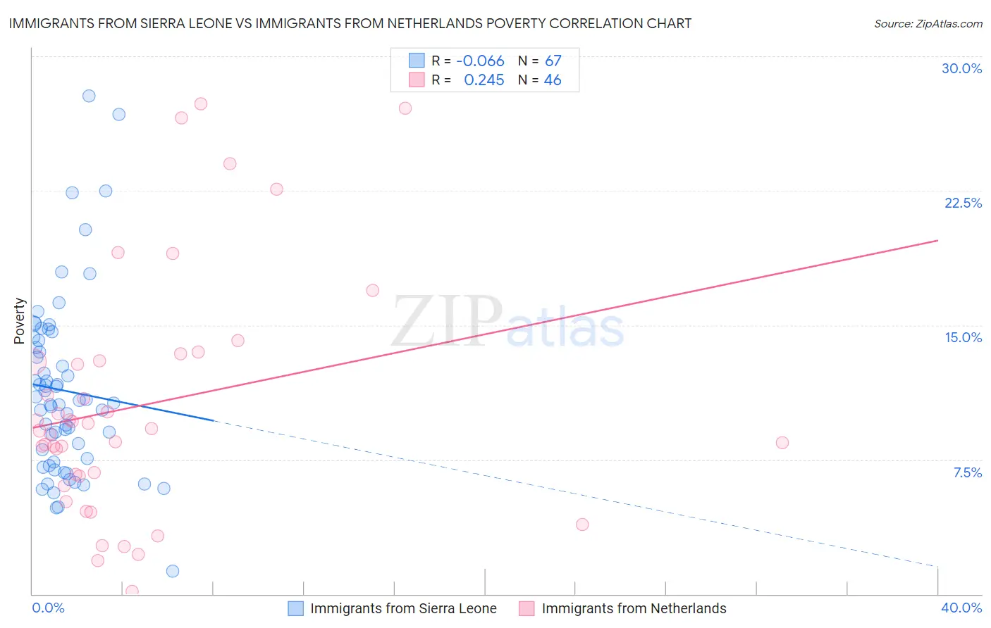 Immigrants from Sierra Leone vs Immigrants from Netherlands Poverty