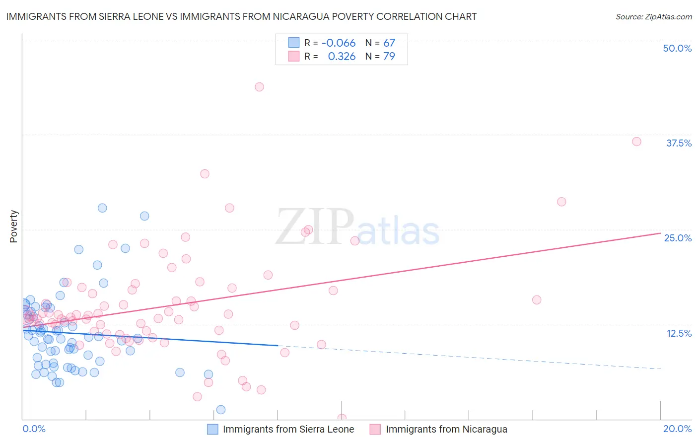 Immigrants from Sierra Leone vs Immigrants from Nicaragua Poverty
