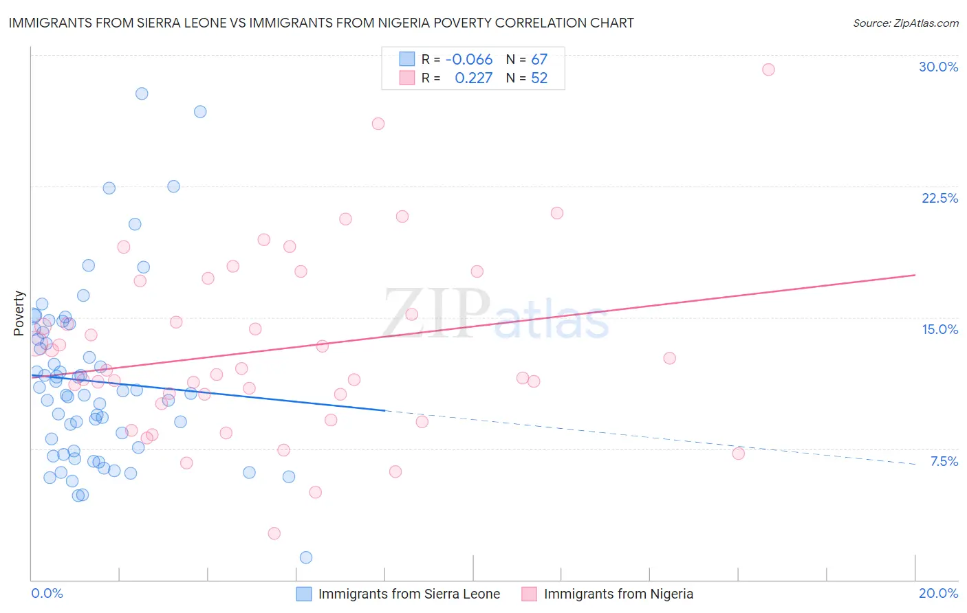 Immigrants from Sierra Leone vs Immigrants from Nigeria Poverty