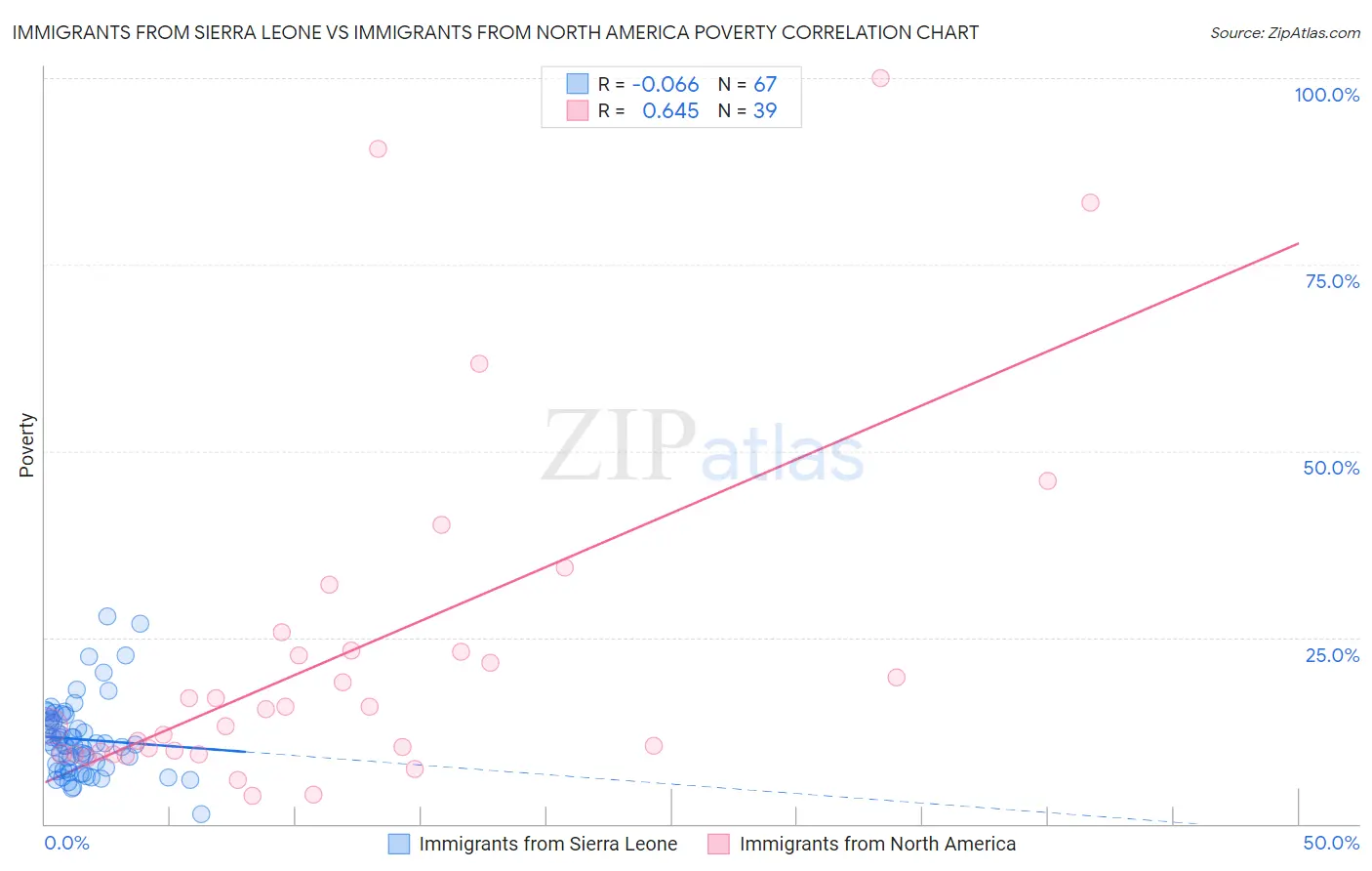 Immigrants from Sierra Leone vs Immigrants from North America Poverty