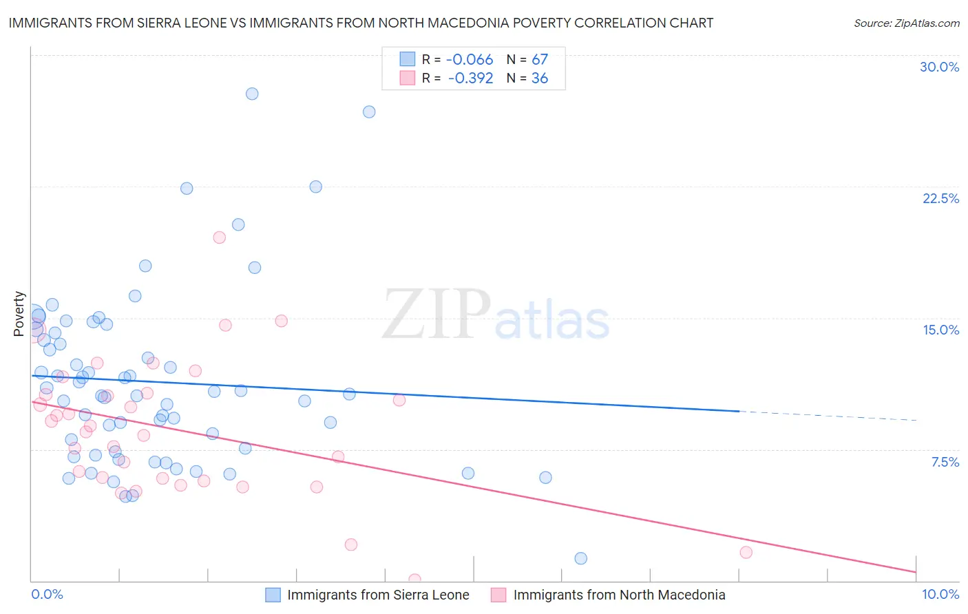 Immigrants from Sierra Leone vs Immigrants from North Macedonia Poverty