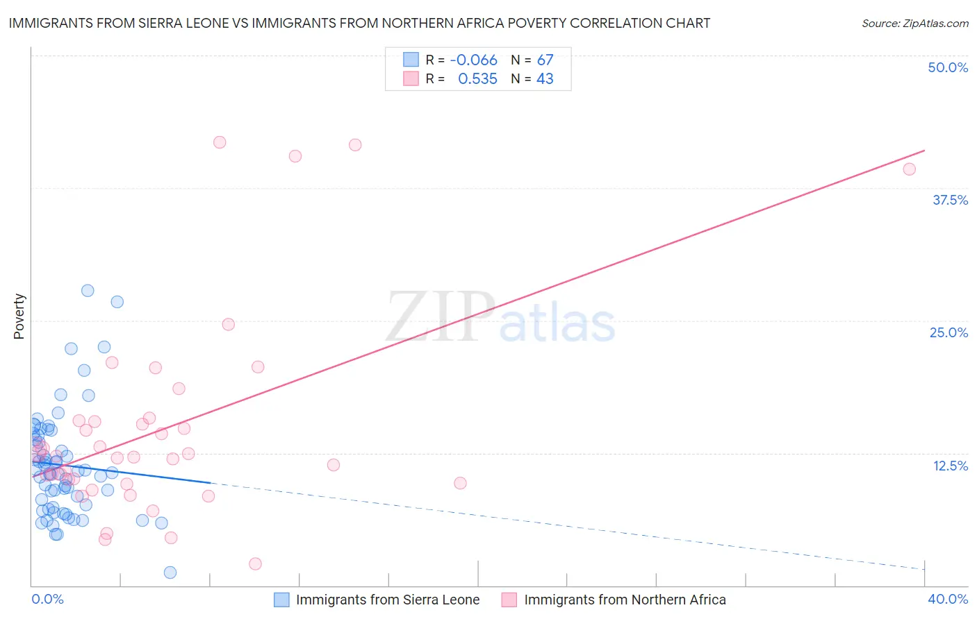 Immigrants from Sierra Leone vs Immigrants from Northern Africa Poverty