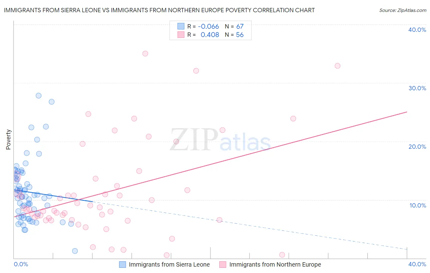 Immigrants from Sierra Leone vs Immigrants from Northern Europe Poverty