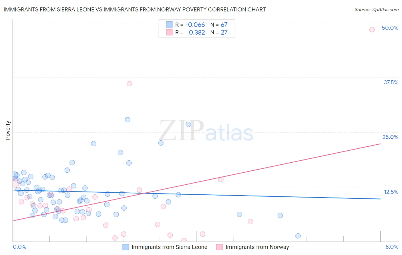 Immigrants from Sierra Leone vs Immigrants from Norway Poverty