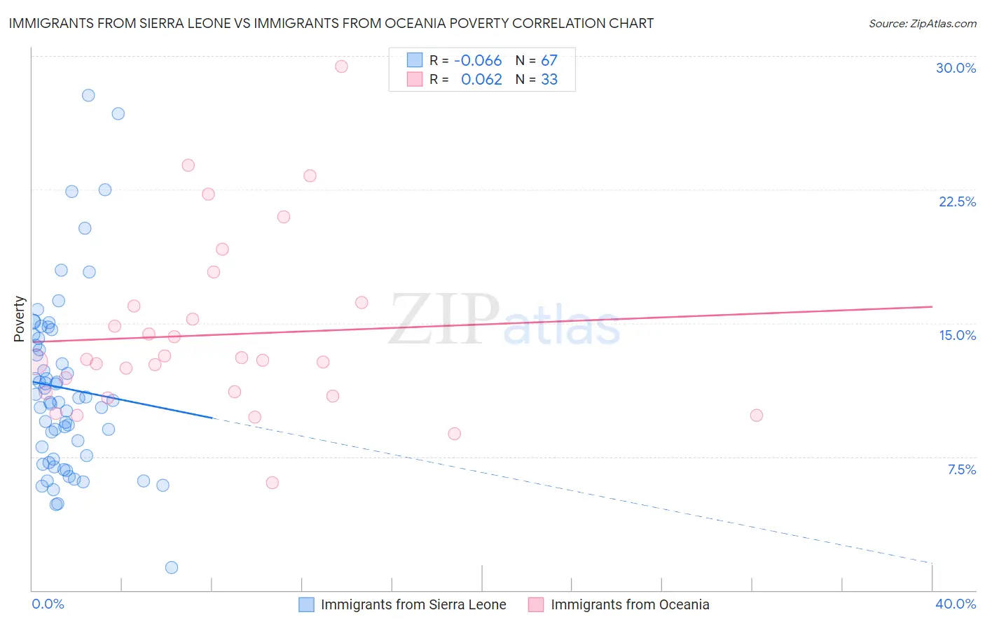Immigrants from Sierra Leone vs Immigrants from Oceania Poverty