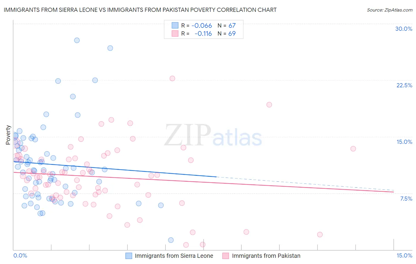 Immigrants from Sierra Leone vs Immigrants from Pakistan Poverty