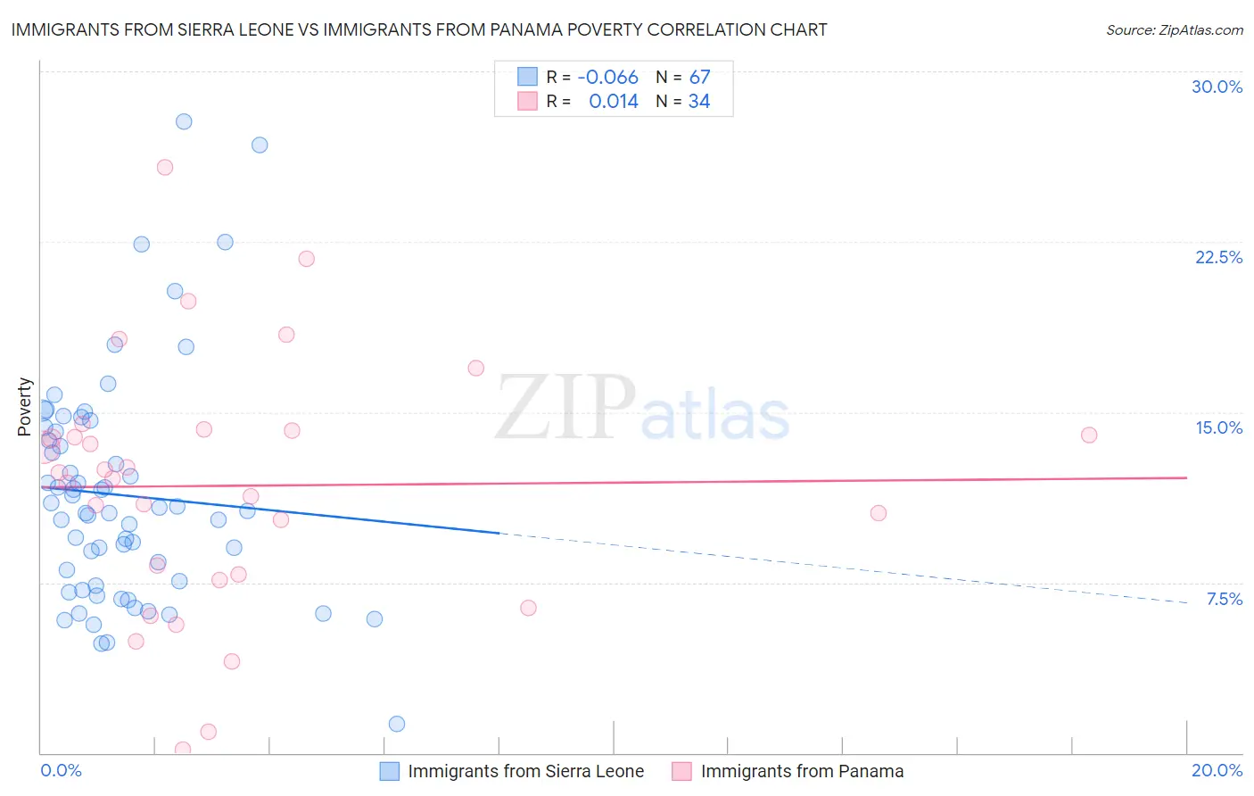 Immigrants from Sierra Leone vs Immigrants from Panama Poverty