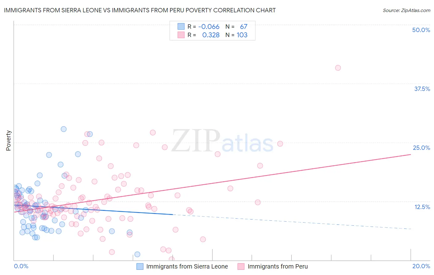 Immigrants from Sierra Leone vs Immigrants from Peru Poverty