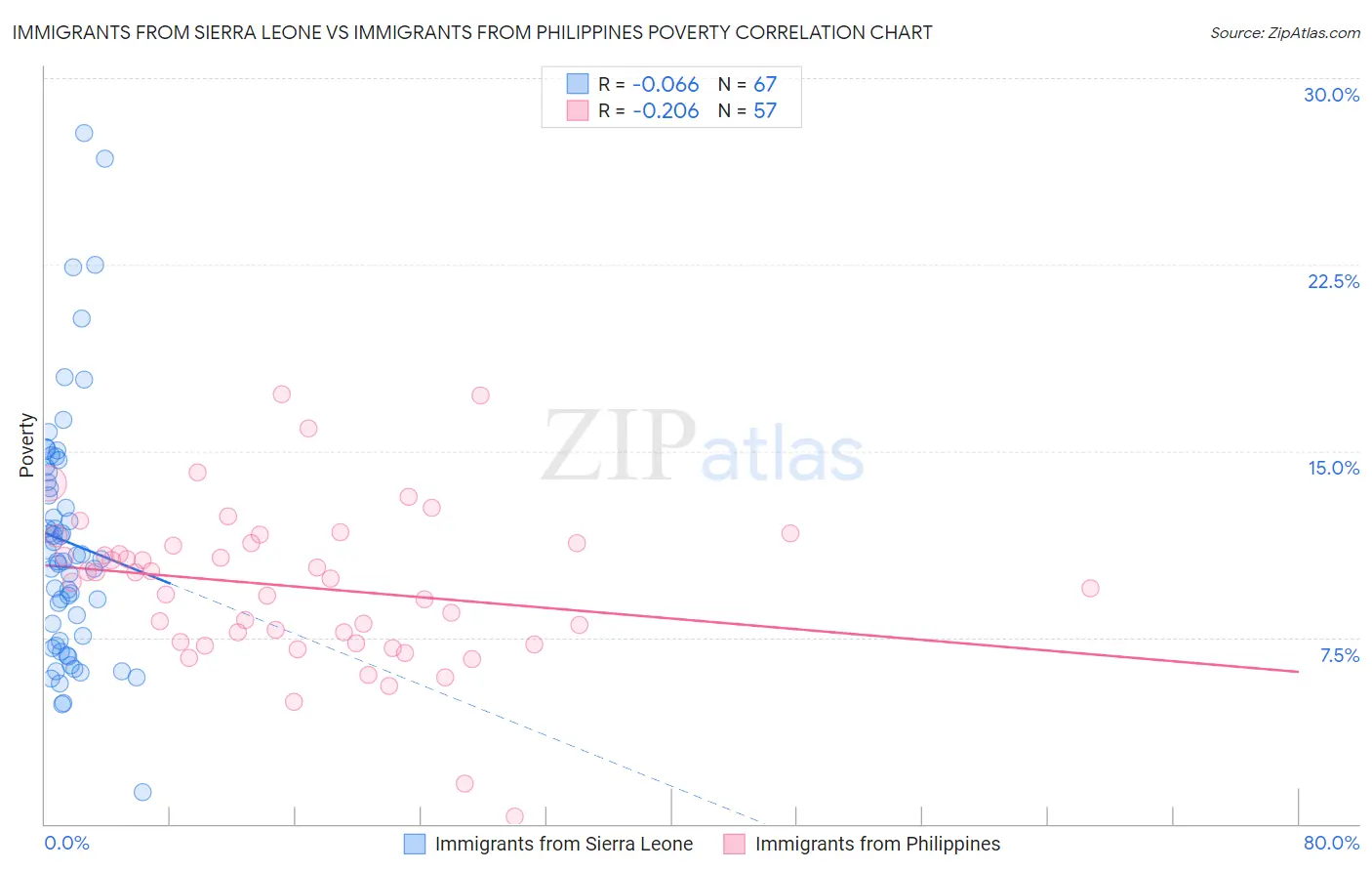 Immigrants from Sierra Leone vs Immigrants from Philippines Poverty