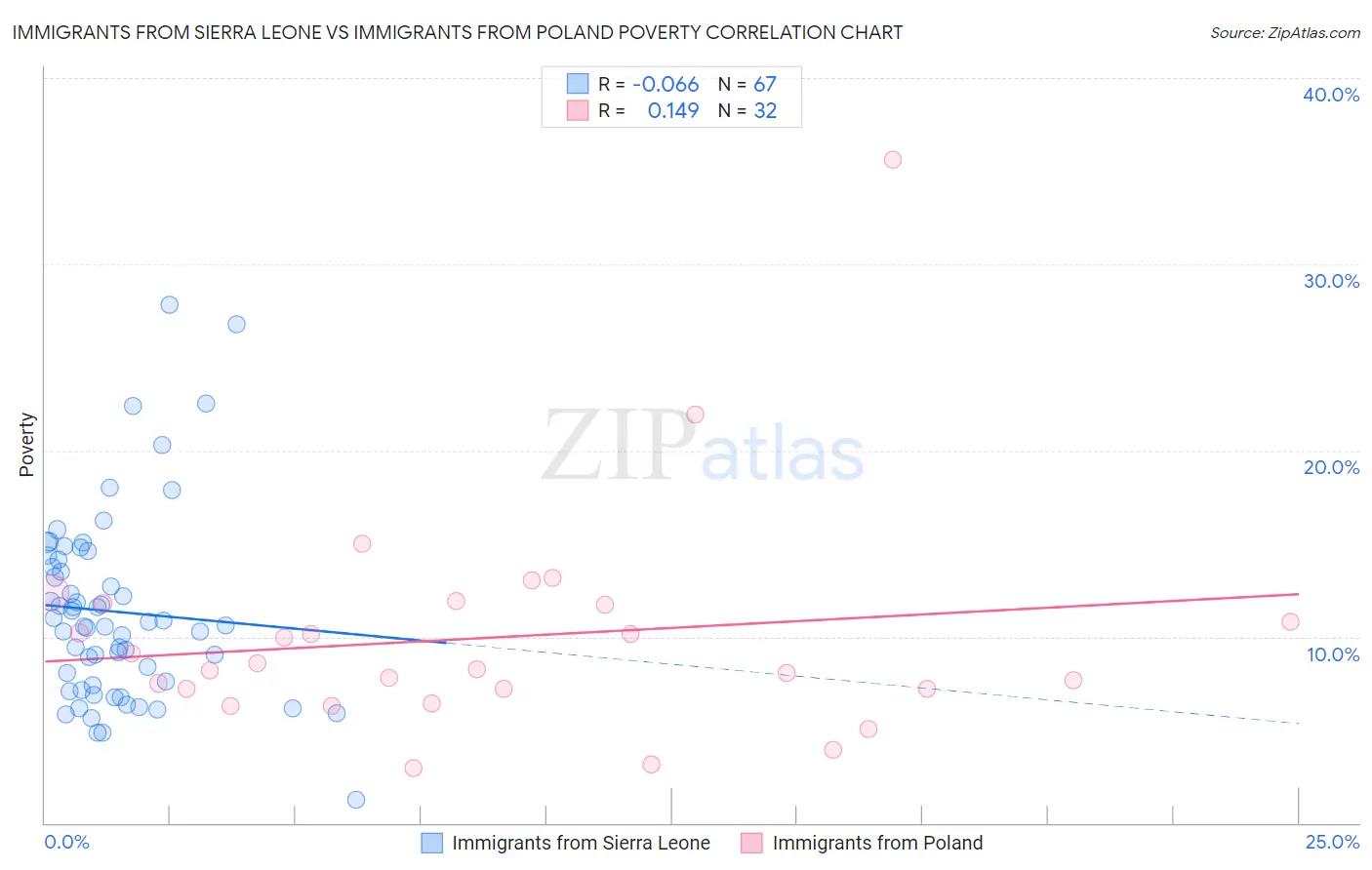 Immigrants from Sierra Leone vs Immigrants from Poland Poverty