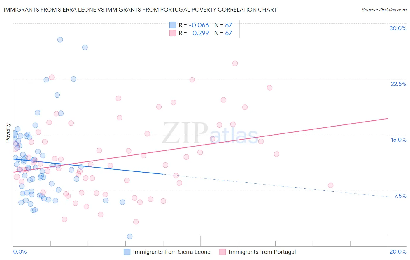 Immigrants from Sierra Leone vs Immigrants from Portugal Poverty