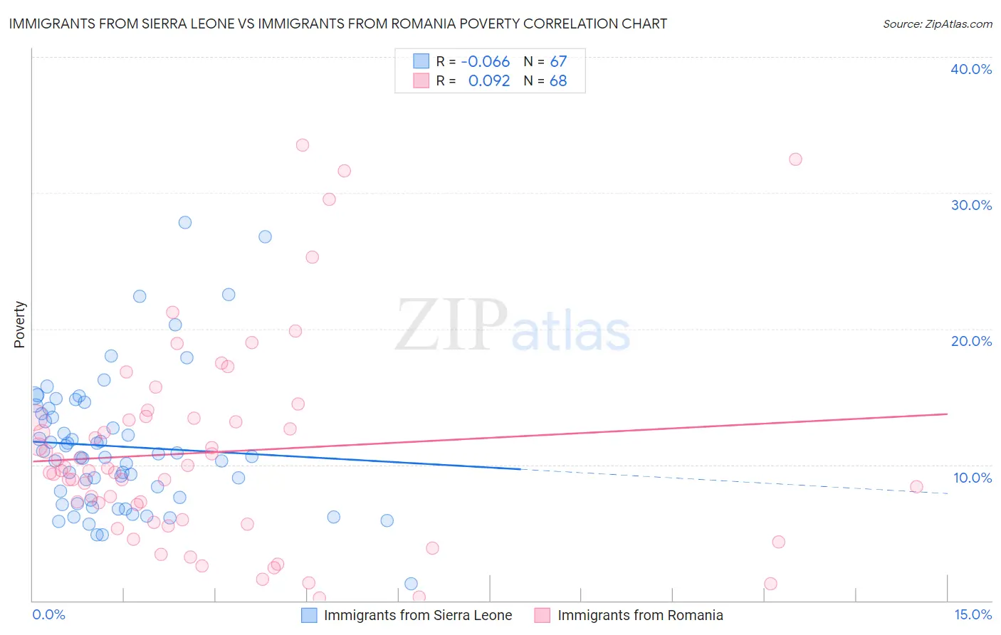 Immigrants from Sierra Leone vs Immigrants from Romania Poverty