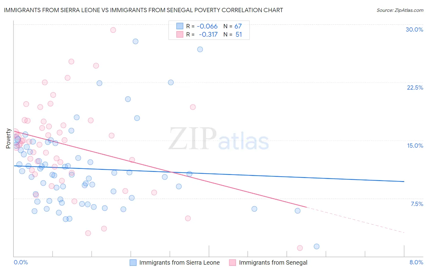Immigrants from Sierra Leone vs Immigrants from Senegal Poverty