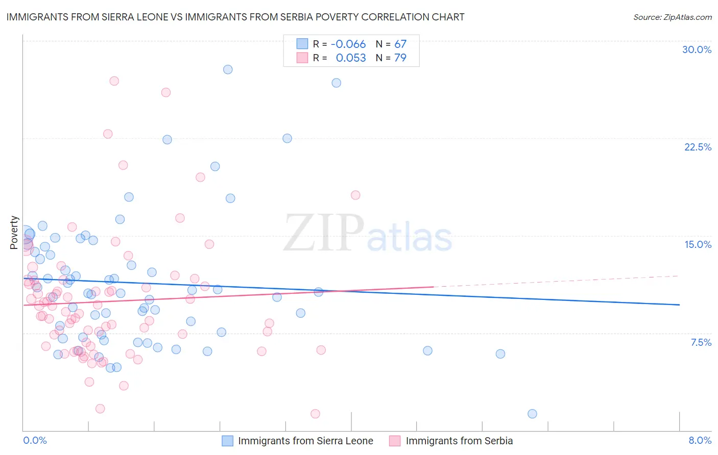 Immigrants from Sierra Leone vs Immigrants from Serbia Poverty