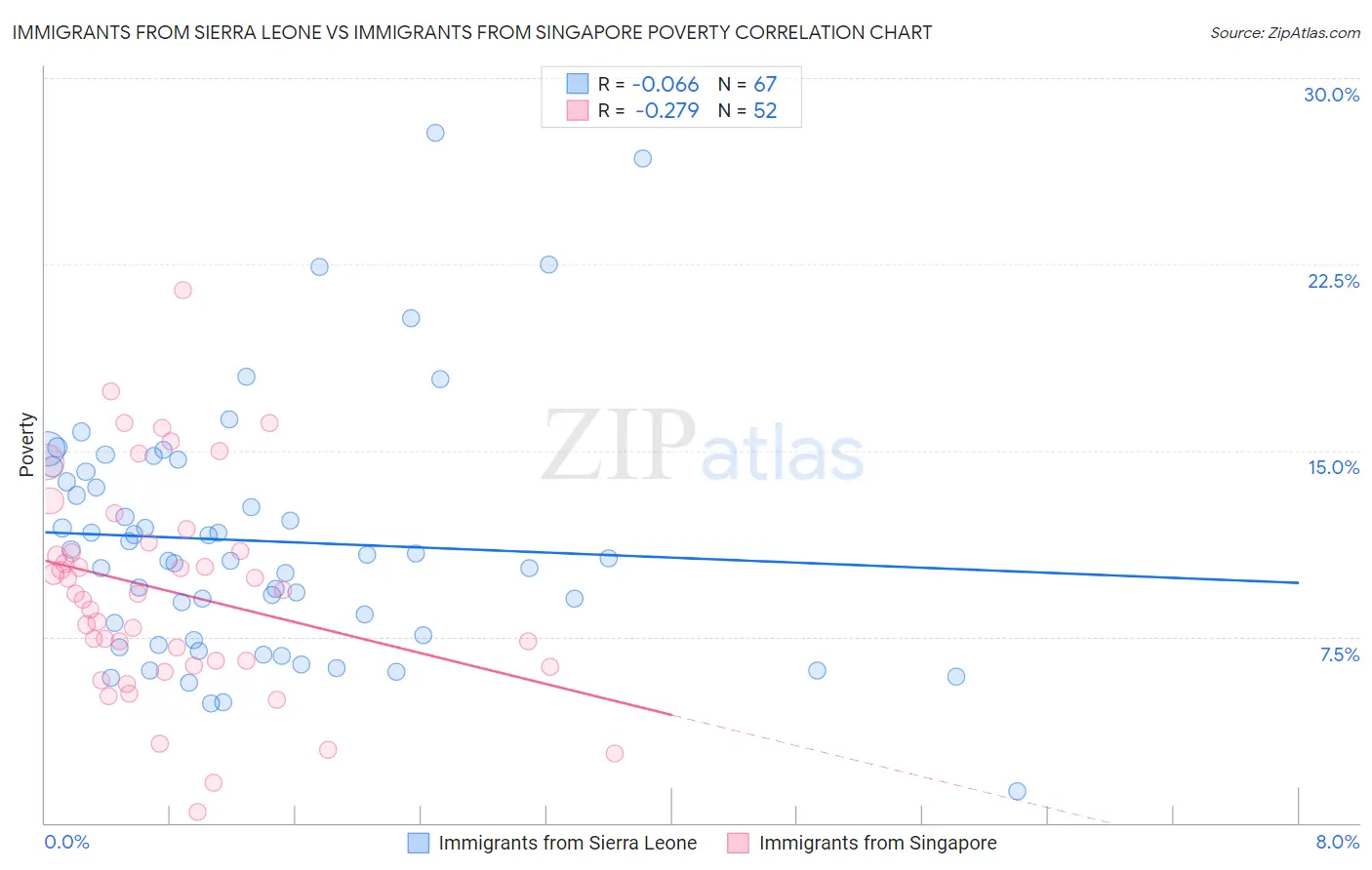 Immigrants from Sierra Leone vs Immigrants from Singapore Poverty