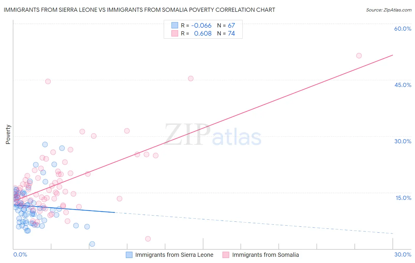 Immigrants from Sierra Leone vs Immigrants from Somalia Poverty