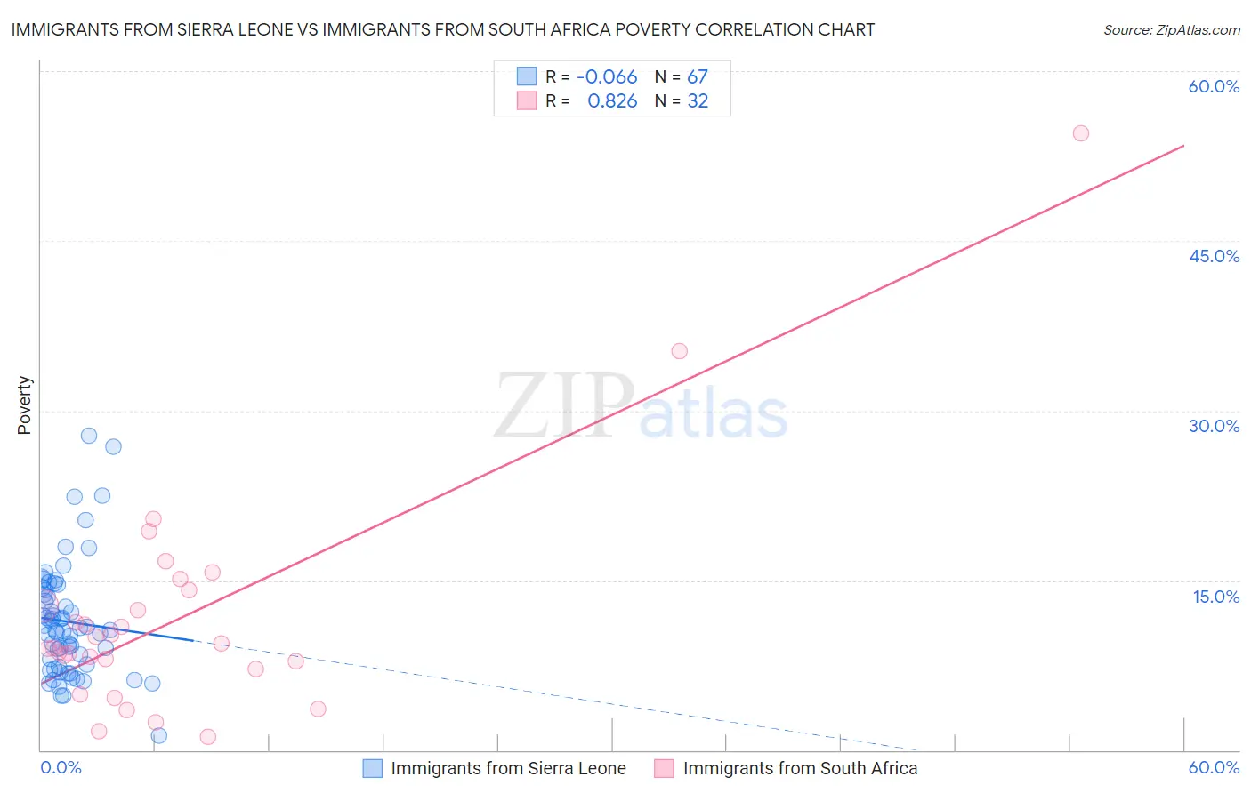 Immigrants from Sierra Leone vs Immigrants from South Africa Poverty