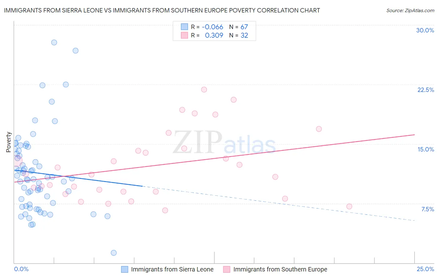 Immigrants from Sierra Leone vs Immigrants from Southern Europe Poverty