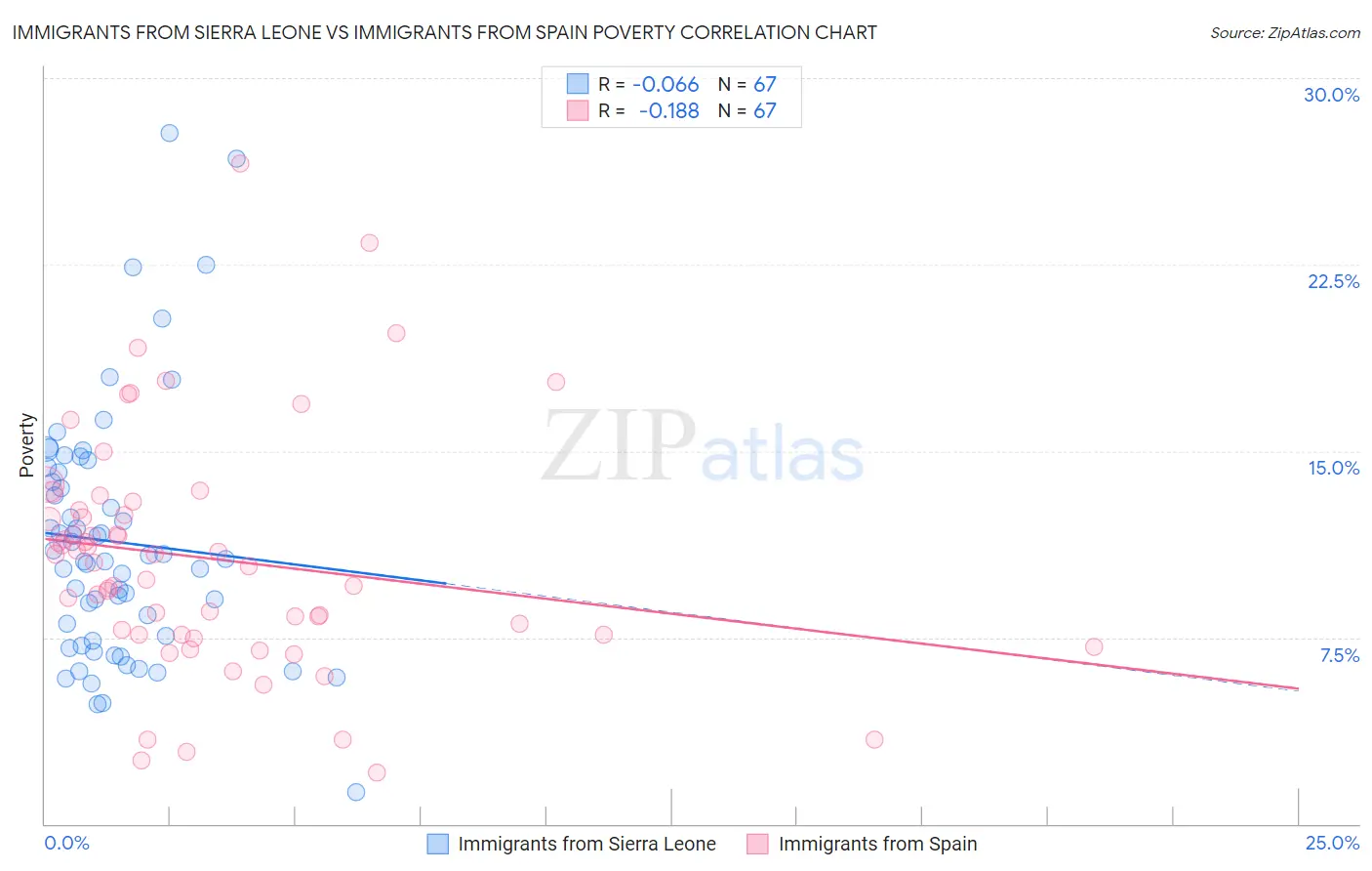 Immigrants from Sierra Leone vs Immigrants from Spain Poverty