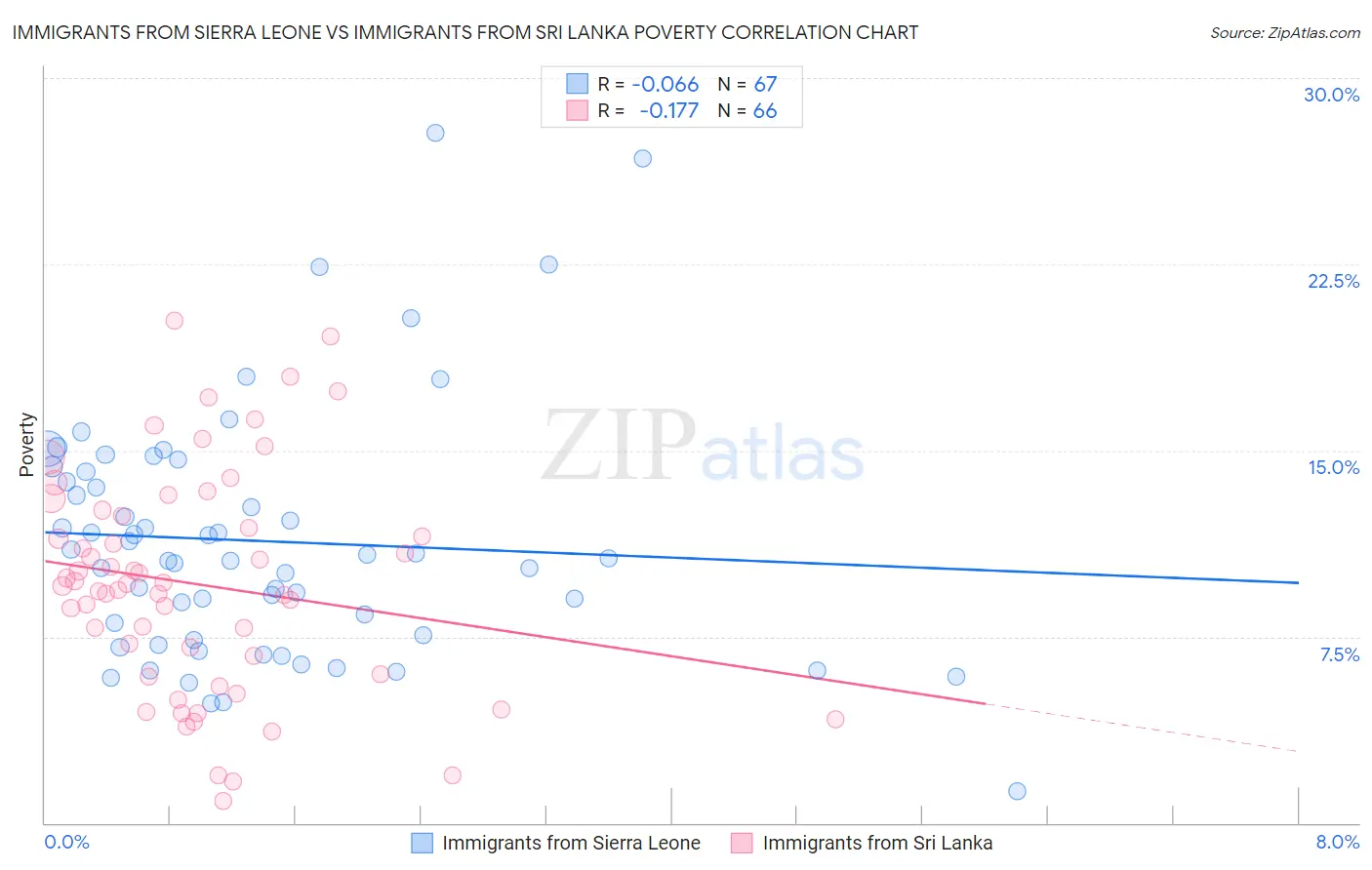 Immigrants from Sierra Leone vs Immigrants from Sri Lanka Poverty