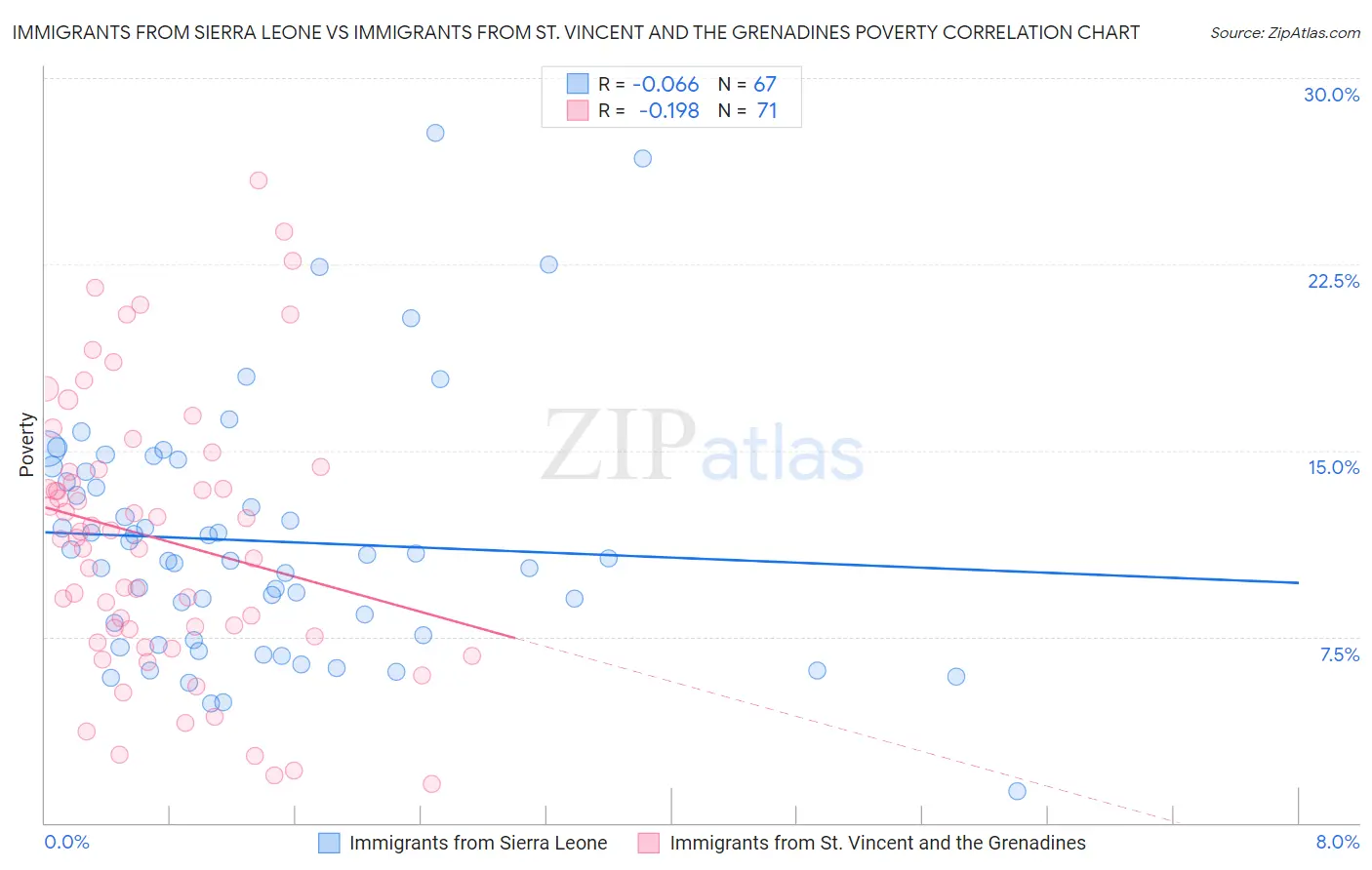 Immigrants from Sierra Leone vs Immigrants from St. Vincent and the Grenadines Poverty