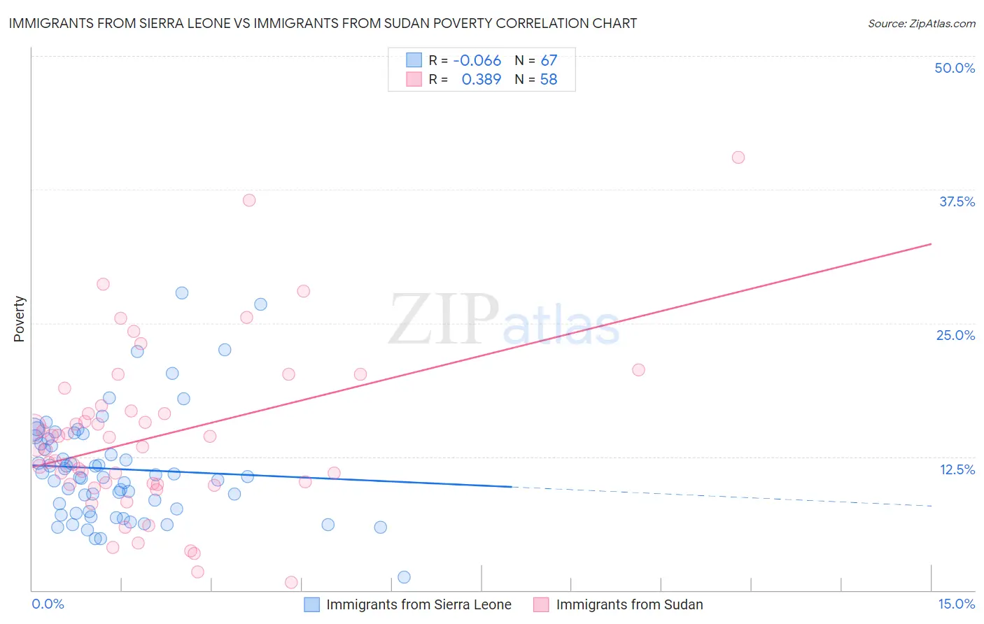 Immigrants from Sierra Leone vs Immigrants from Sudan Poverty