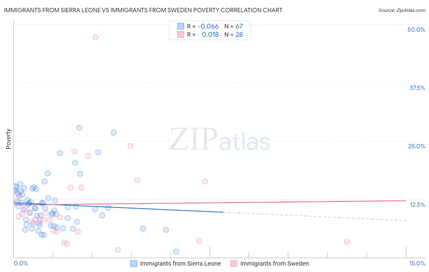 Immigrants from Sierra Leone vs Immigrants from Sweden Poverty