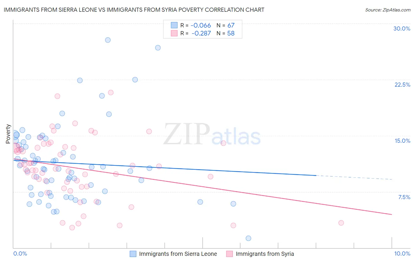 Immigrants from Sierra Leone vs Immigrants from Syria Poverty