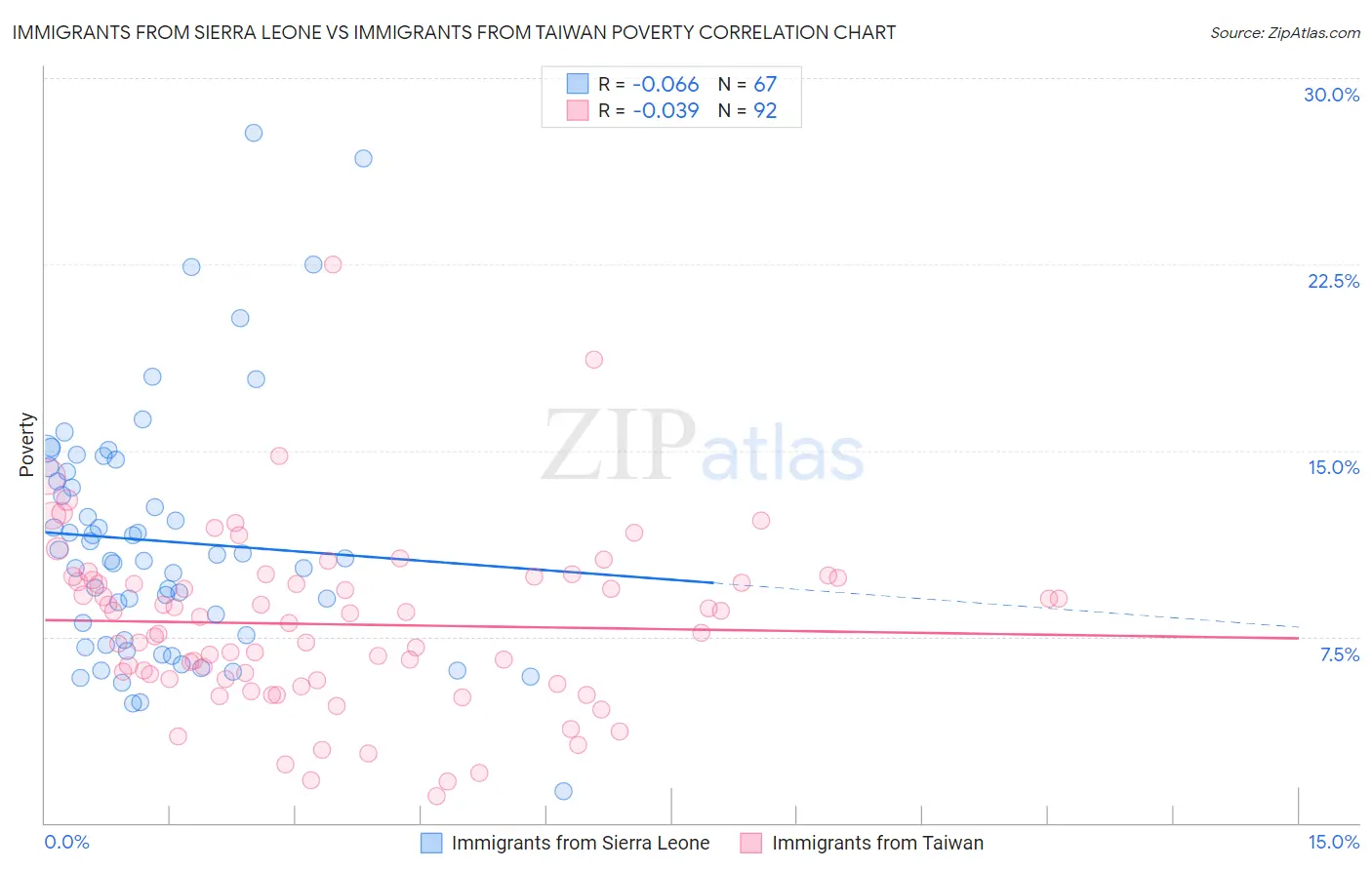Immigrants from Sierra Leone vs Immigrants from Taiwan Poverty